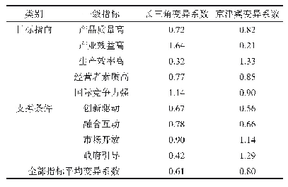 表3 长三角和京津冀农业高质量发展指标的变异系数
