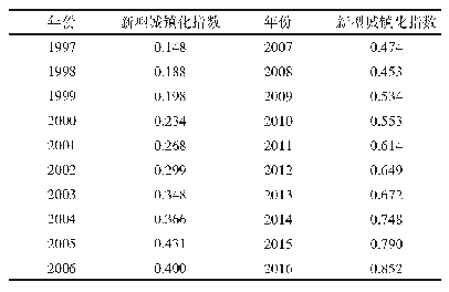 表2 1997—2016年河南省新型城镇化发展水平指数