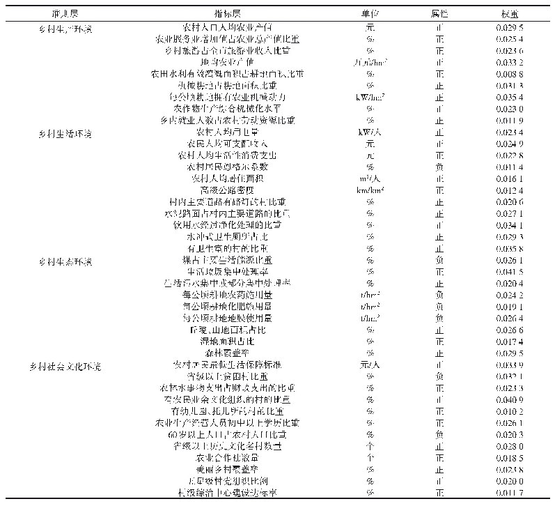 《表1 乡村人居环境质量评价指标体系》