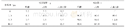 表2 3种溶剂对样品中TrCP的萃取效果