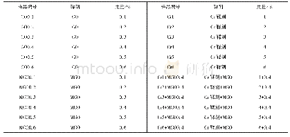 表1 鞣制方案：氧化石墨烯的鞣制作用和鞣制机理