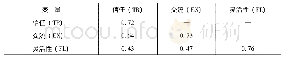 《表4 变量的区分效度：农户分化、关系契约治理与病虫害防治技术外包绩效》