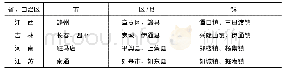 《表1 样本调查地区分布》