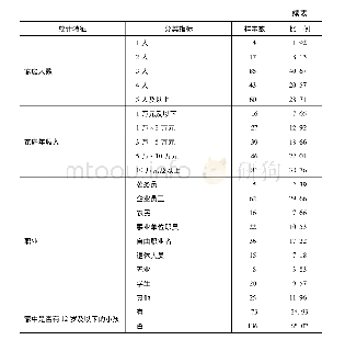 《表1 接受调查的猪肉消费者的统计特征》