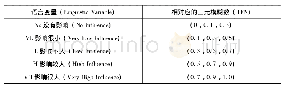 《表5 语言变量与模糊数的转换关系》