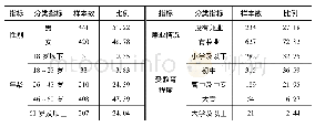 《表1 受访者个体统计特征》