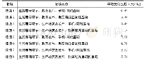 表7 不同假设情境下消费者平均支付意愿的差异