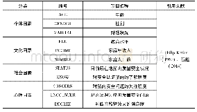 表2 基于Kotler行为选择模型的消费者个人社会特征题项设计