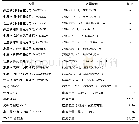 表2 变量定义及赋值：生猪养殖户对不同安全层次生产行为规范的偏好与激励研究