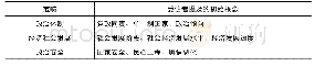 表2 开放式编码范畴概念