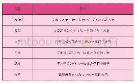 《表1 优质赛事资源的主要内容及转化》