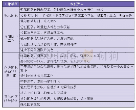 表1 团队合作案例要点：职业院校将学生职业素养目标融入课程体系的方式初探