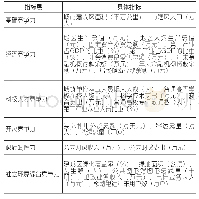 《表1 城市竞争力评价指标体系》