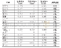 《表1 2017年安徽省各市科技服务业DEA横向对比结果》