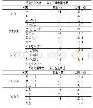 表1 供需双方基本情况