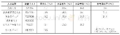 《表1:不同人才类型的人才学历层次分布》