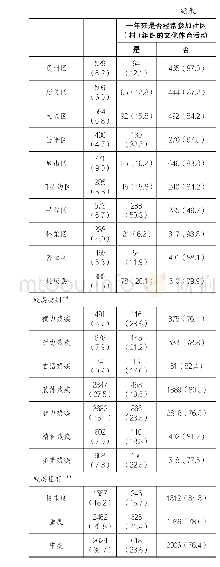 《表1:北京市残疾青少年社会人口学特征及文化体育活动参与的人群比较 (n=8540, %)》