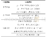 《表1:班团集体建设成效指标体系》