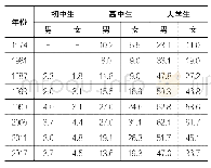 《表5：青少年有性交体验的比例（%）》