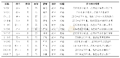 《表1:被访者基本信息：乡村振兴背景下青年返乡创业的内隐逻辑——基于个人意义构建视角的多案例研究》