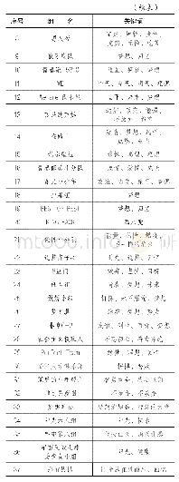 《表2:文本中解读“青春”的关键词一览表》