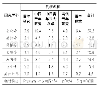 《表8:不同期刊网络场域研究学科分布状况(%)》