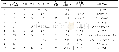 表1：研究对象基本情况统计