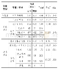 表1：城市青年的主观幸福感和“成家立业”状况的描述和检验