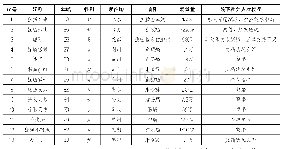 表1：调研对象基本信息一览表