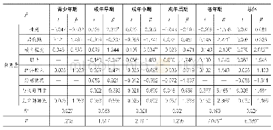 表4：不同年龄阶段各因素对互惠性孝道回归分析