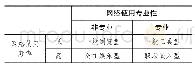 表1：网络使用类型划分：职场青年虚拟社会网络的形成及转换