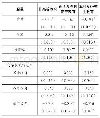 表2：青年餐饮网络对健康安全感影响的亚文化区隔分析