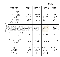 表1：当代青年社会治理效能感影响因素的多元线性回归