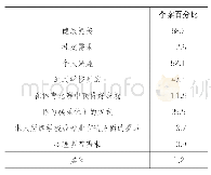 表1：大学生参加体育锻炼的主要目的（可选多项，最多三项，%）