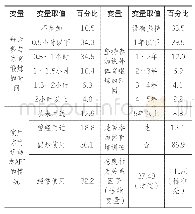 表2：自变量基本信息：青少年的体育锻炼与体育消费