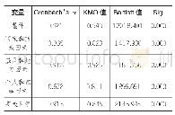 表1：样本数据信度效度检验结果