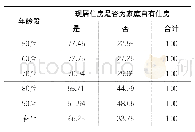 表2：各年龄层群体现居住房是否为家庭自有住房的分布情况（N=5757)(%)