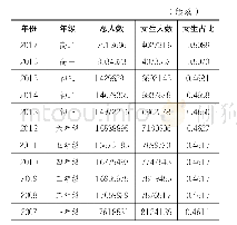 表1：各阶段在校学生总数、女生人数和女生所占比例（单位：人）