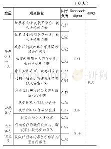 表1：集体主义-个体主义倾向因子分析