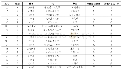 表1：被访谈青年博士的基本信息