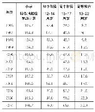 表1:1996—2017年各级毛入学率（%）