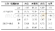 《表6:2008年80后及2018年90后分性别婚姻状态分布（%）》