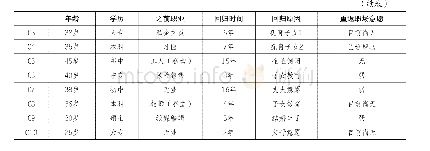 表1：被访“全职太太”基本信息