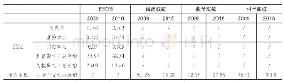 表3：家庭背景对大学期望的总效应、直接和间接效应（韩国）