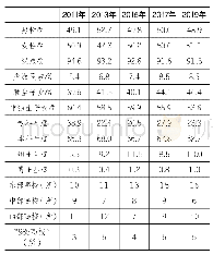 表1:2011—2019年高校毕业生就业情况调查样本数据情况统计表