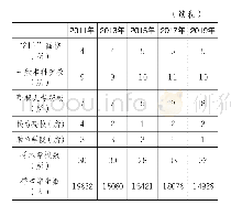 表1:2011—2019年高校毕业生就业情况调查样本数据情况统计表