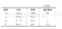 表2：单篇文献被引频次≥50次的第一作者