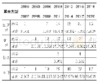 表6：青少年道德教育研究文献获得基金资助情况表