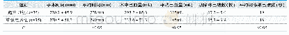《表2.两组患者术中、术后各指标比较》
