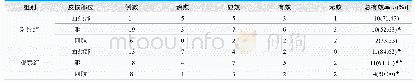 《表2.两组患者不同部位的临床疗效情况比较》